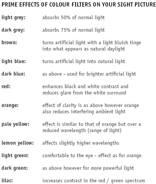 Effect of coloured filters