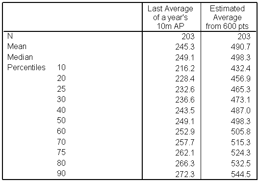 Table showing statistics for the scores